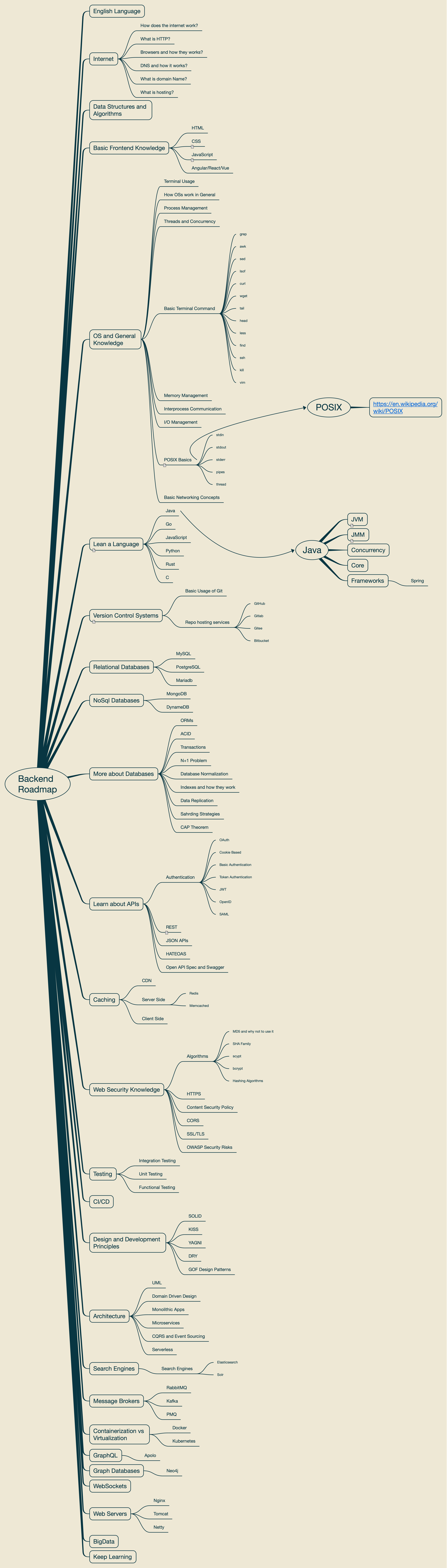 Backend Roadmap
