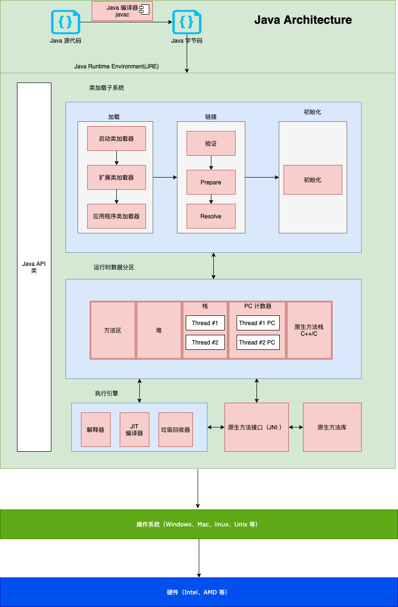 Java Architectures | Blog