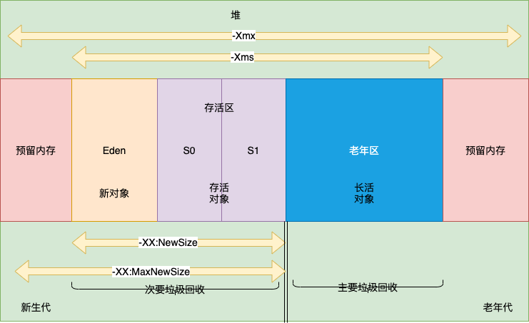 JVM Heap