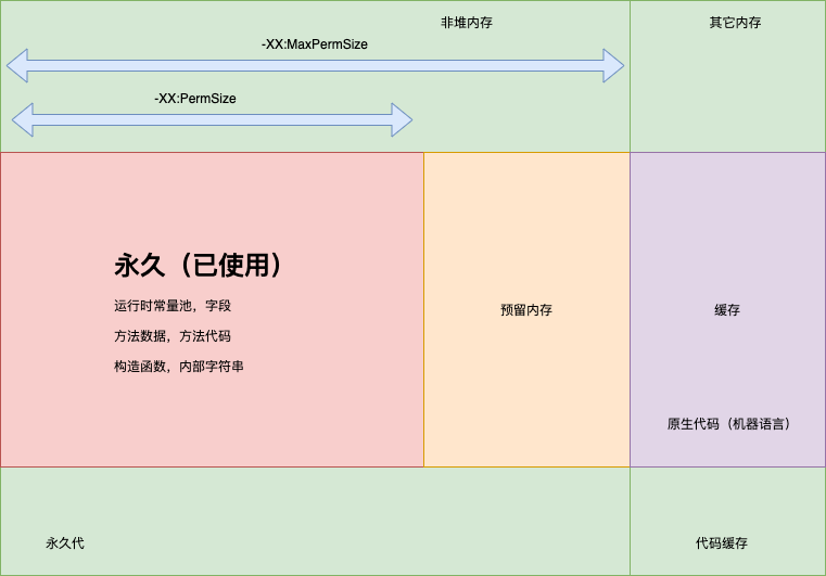 Non-Heap Memory
