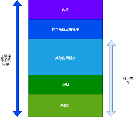 os memory