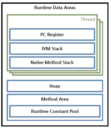 Runtime Data Area